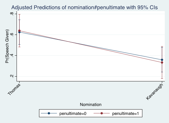 Figure 3. Probability of Penultimate Year Speech Given: Thomas and Kavanaugh Confirmations