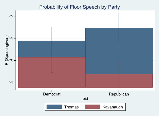 Figure 4: Probability of Giving a Floor Speech by Party and Confirmation