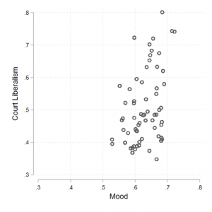 Figure 1. Scatter Plot of Court Liberalism versus Public Liberalism (Mood), by Term