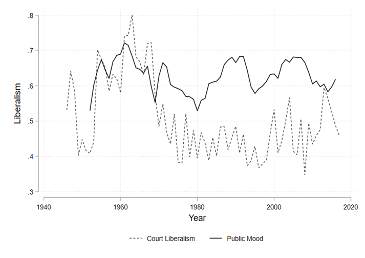 Figure 4. Time-Series Plot of Court Liberalism versus Public Liberalism (Mood), by Term