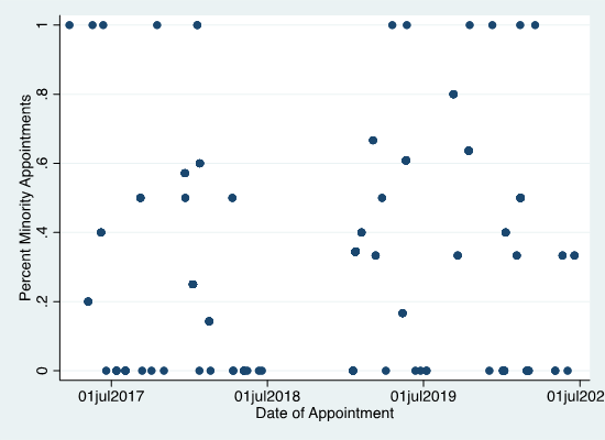 Figure 1: Scatterplot of Percentage of Trump Appointments that Are Women and/or Judges of Color over Time