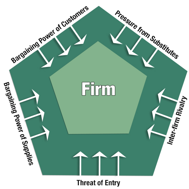 The Five Forces of Competition from Porter