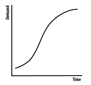 Demand Saturation Curve