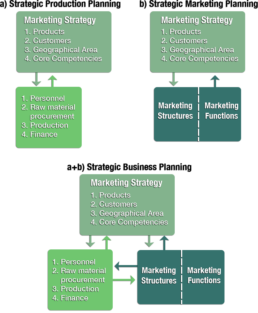 strategic planning concept, tactics or strategy to win business