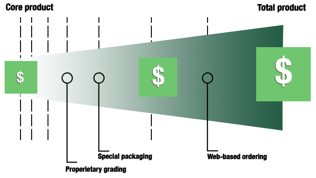 The Total Product Continuum