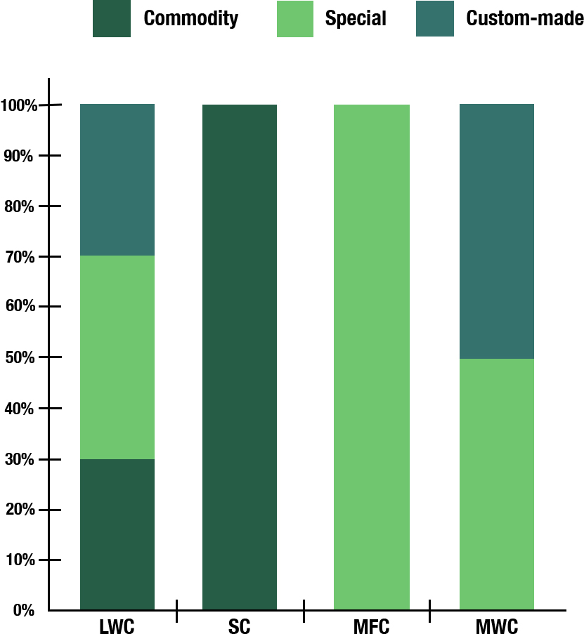 Strategic Product Options/Classes of Paper Grades