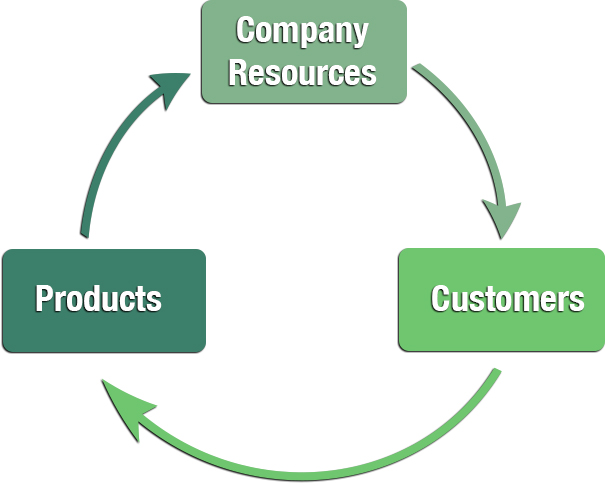 Ingredients of Sustainable Competitive Advantage