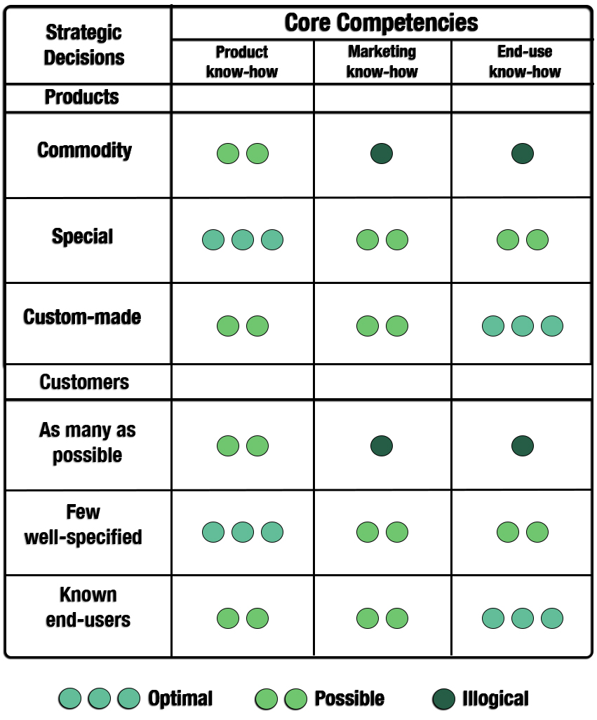 strategic planning concept, tactics or strategy to win business