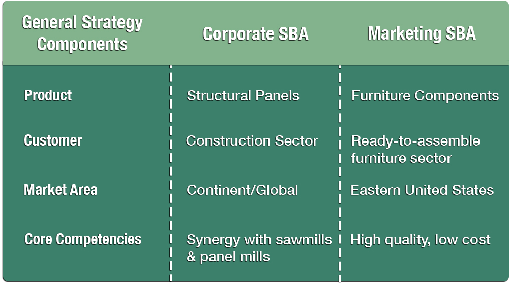 Chapter 4: Strategy and Strategic Planning – Strategic Marketing in the  Global Forest Industries