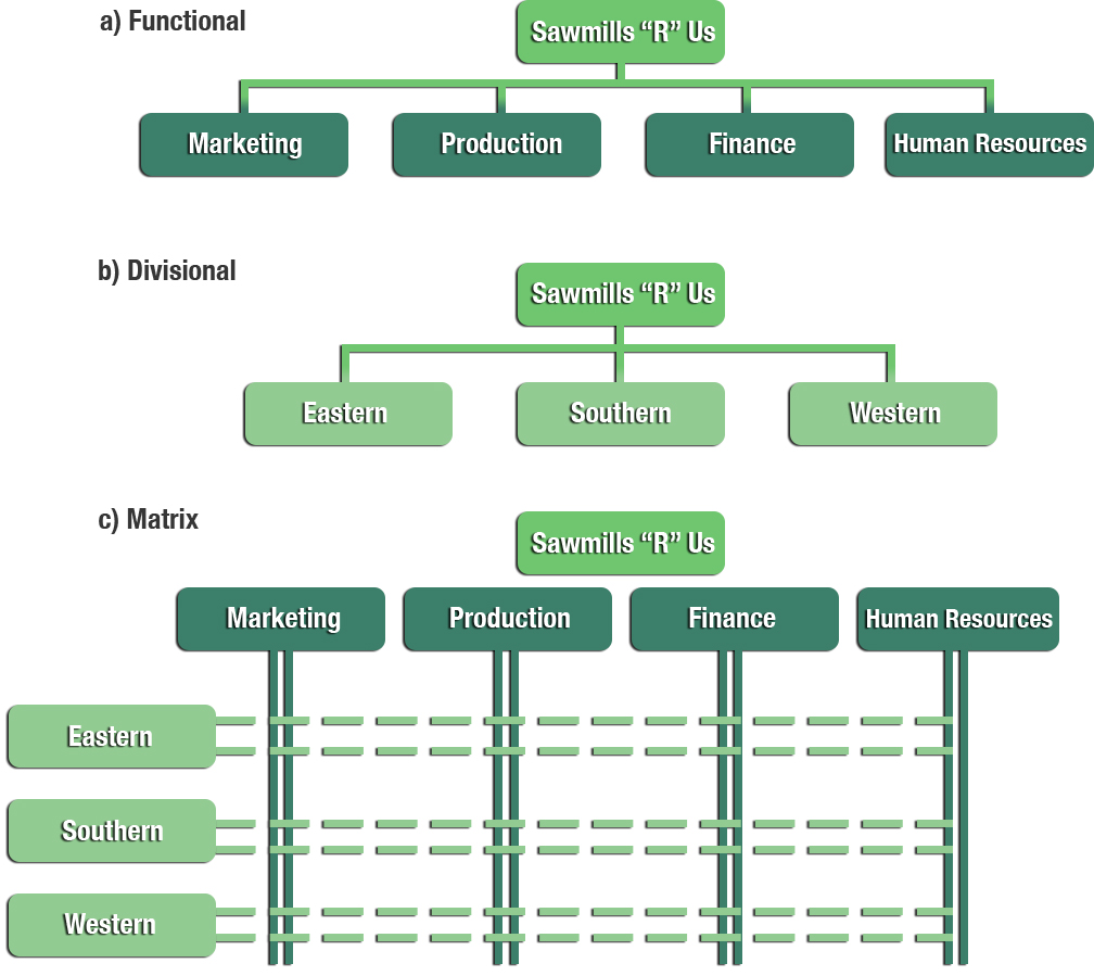 Ace Hardware Organizational Chart