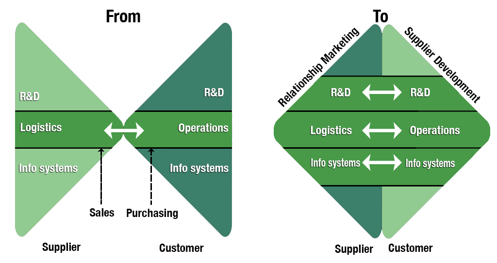 An Evolving Relationship Between Firms (Adapted from Christopher).