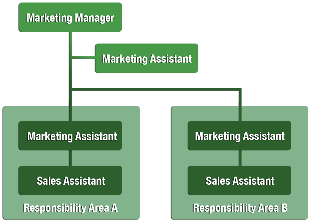 Ace Hardware Organizational Chart