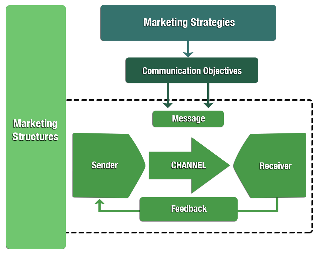 Framework of Marketing Communication Planning