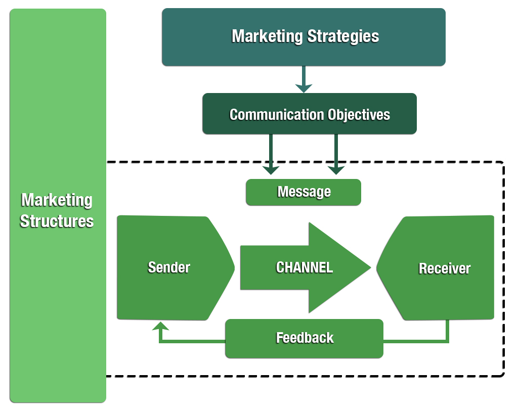 Chapter 6 Marketing Functions Strategic Marketing In The Global Forest Industries