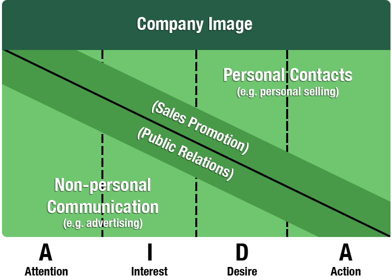 Communication Mix at Different Response Steps (AIDA)