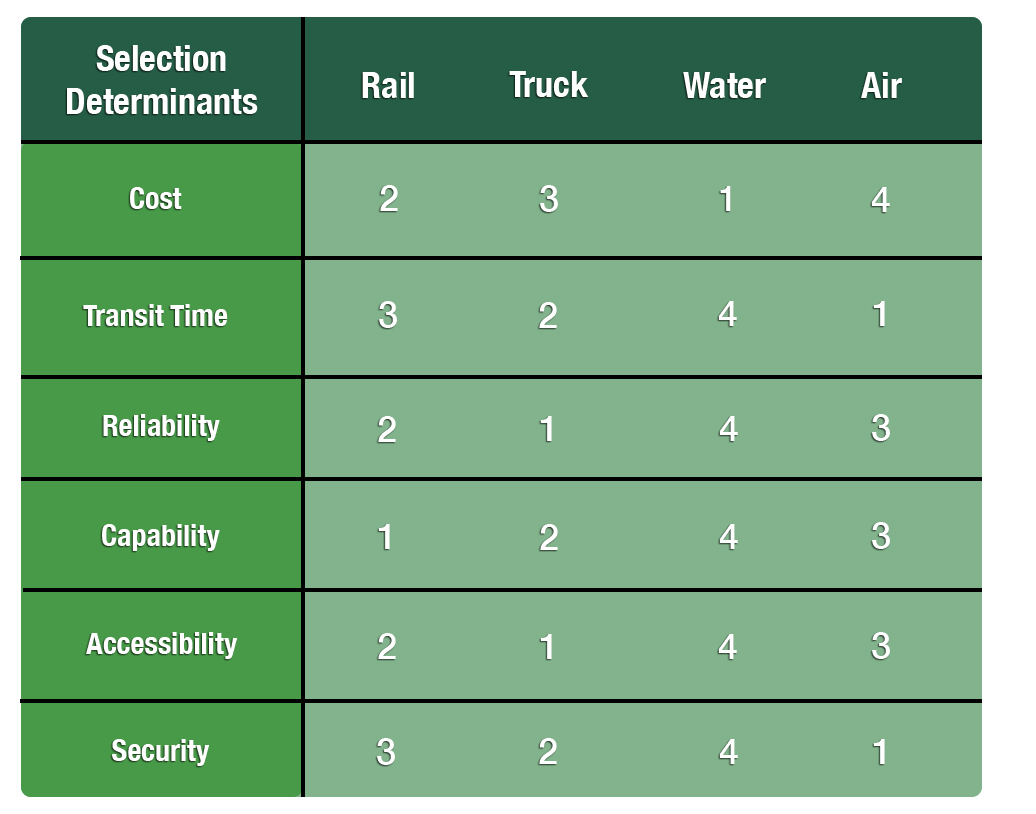 Ranking of Transportation Modes