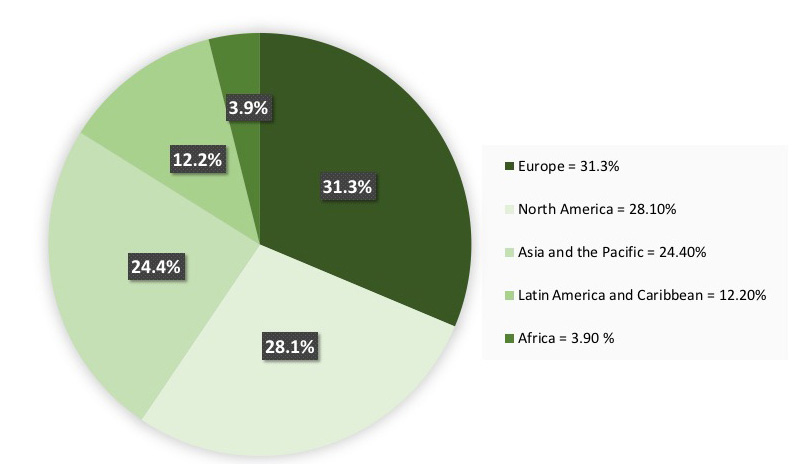 Global production of industrial roundwood, by region