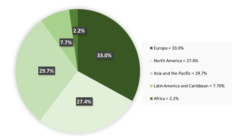 Global production of sawnwood, by region