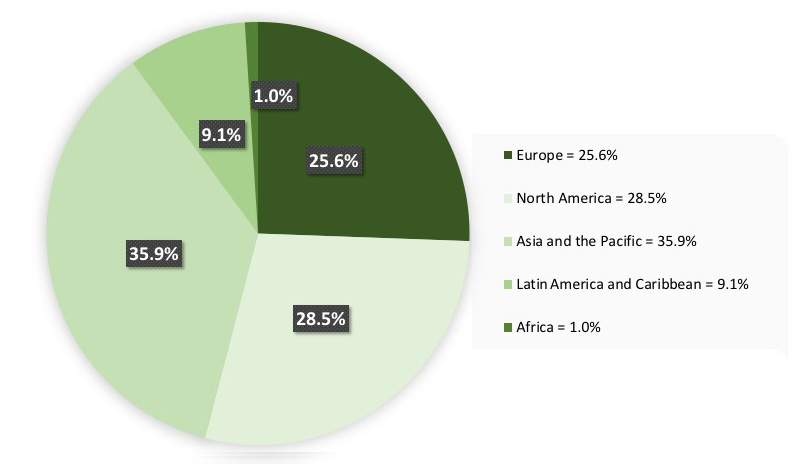 Global production of fiber furnish, by region