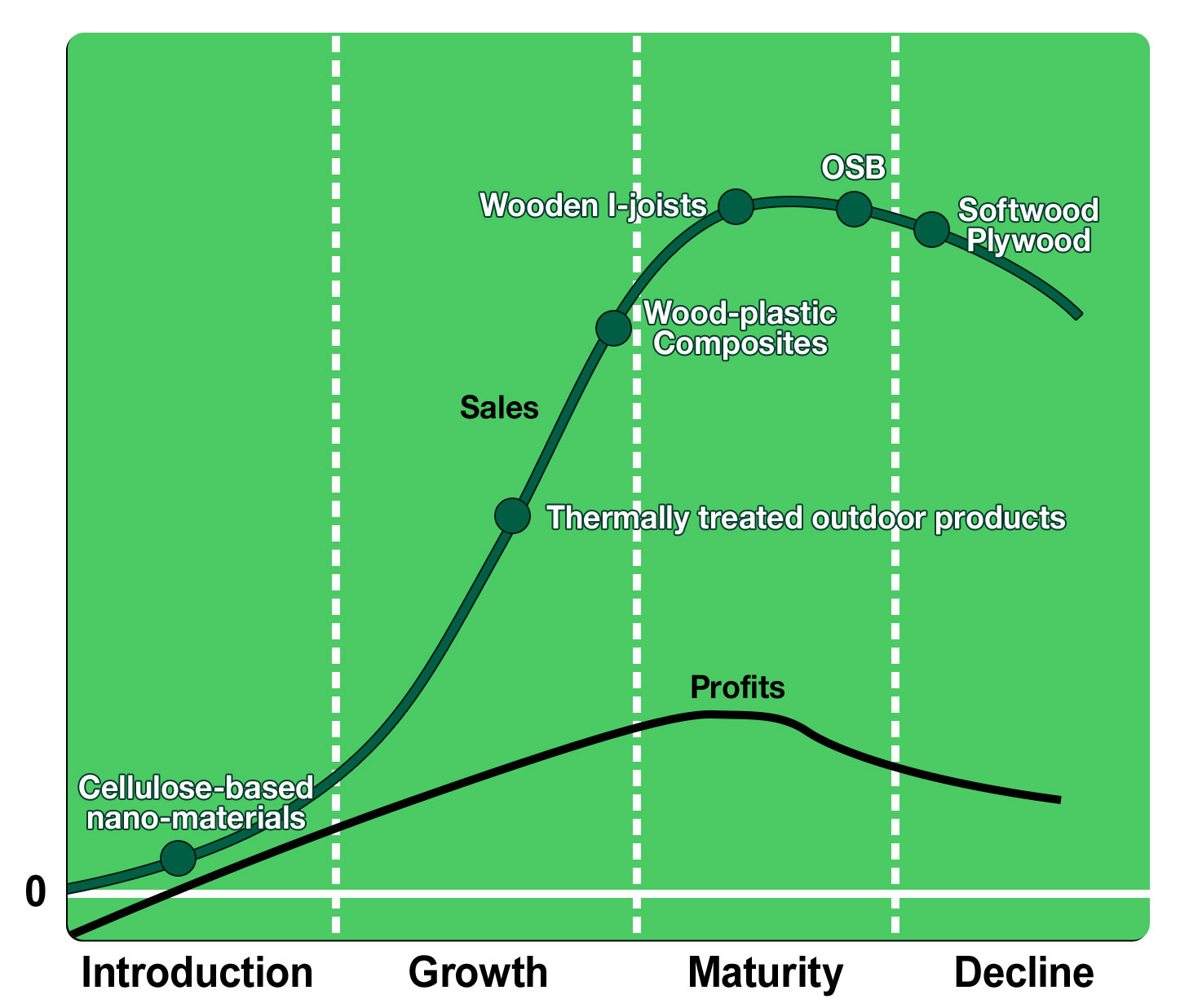 The Product Life Cycle