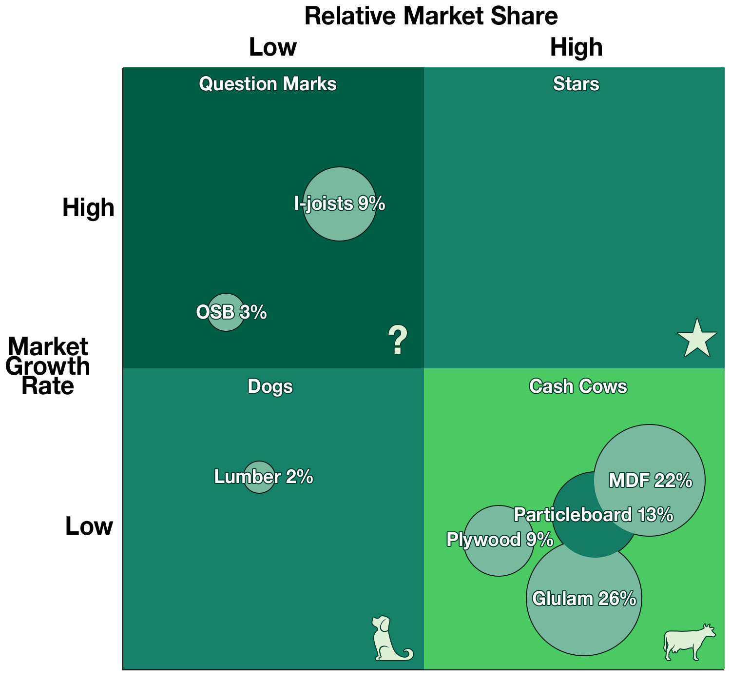 BCG Matrix with Wood Products Components