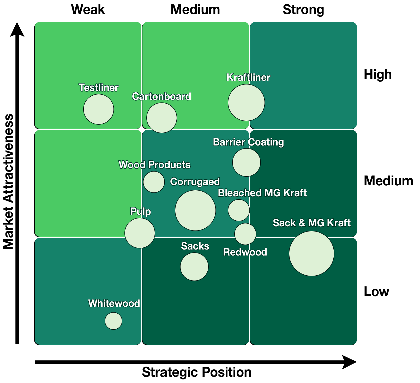 Strategic Position vs. Market Attractiveness