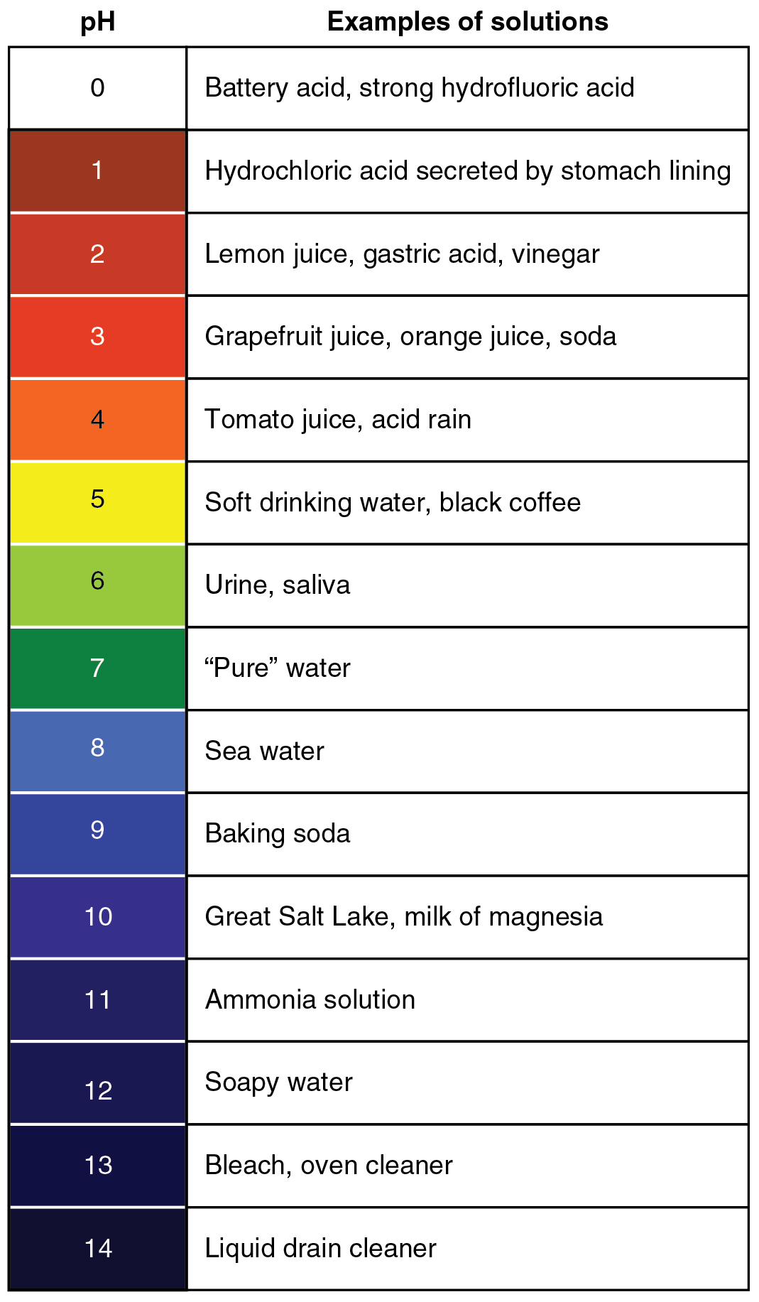 This table gives examples of solutions from PH of zero to 14. Examples of solutions with a PH of zero include battery acid and strong hydrofluoric acid. An example of a solution with a pH of one is the hydrochloric acid secreted by the stomach lining. Examples of solutions with a PH of two include lemon juice and vinegar. Examples of solutions with a PH of three include grapefruit juice, orange juice and soda. Examples of solutions with a PH of four include tomato juice and acid rain. Examples of solutions with a PH of five include soft drinking water and black coffee. Examples of solutions with a PH of six include urine and saliva. An example of a solution with a PH of seven is pure water. An example of a solution with a PH of eight is sea water. An example of a solution with a PH of nine is baking soda. Examples of solutions with a PH of ten include saline lake water and milk of magnesia. An example of a solution with a PH of eleven is an ammonia solution. An example of a solution with a PH of twelve is soapy water. Examples of solutions with a PH of thirteen include bleach and oven cleaner. An example of a solution with a PH of fourteen is liquid drain cleaner.