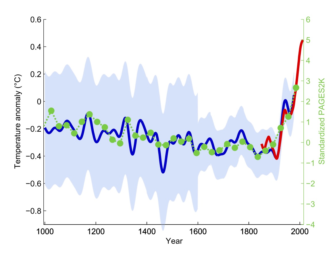 Mann’s Hockey Stick