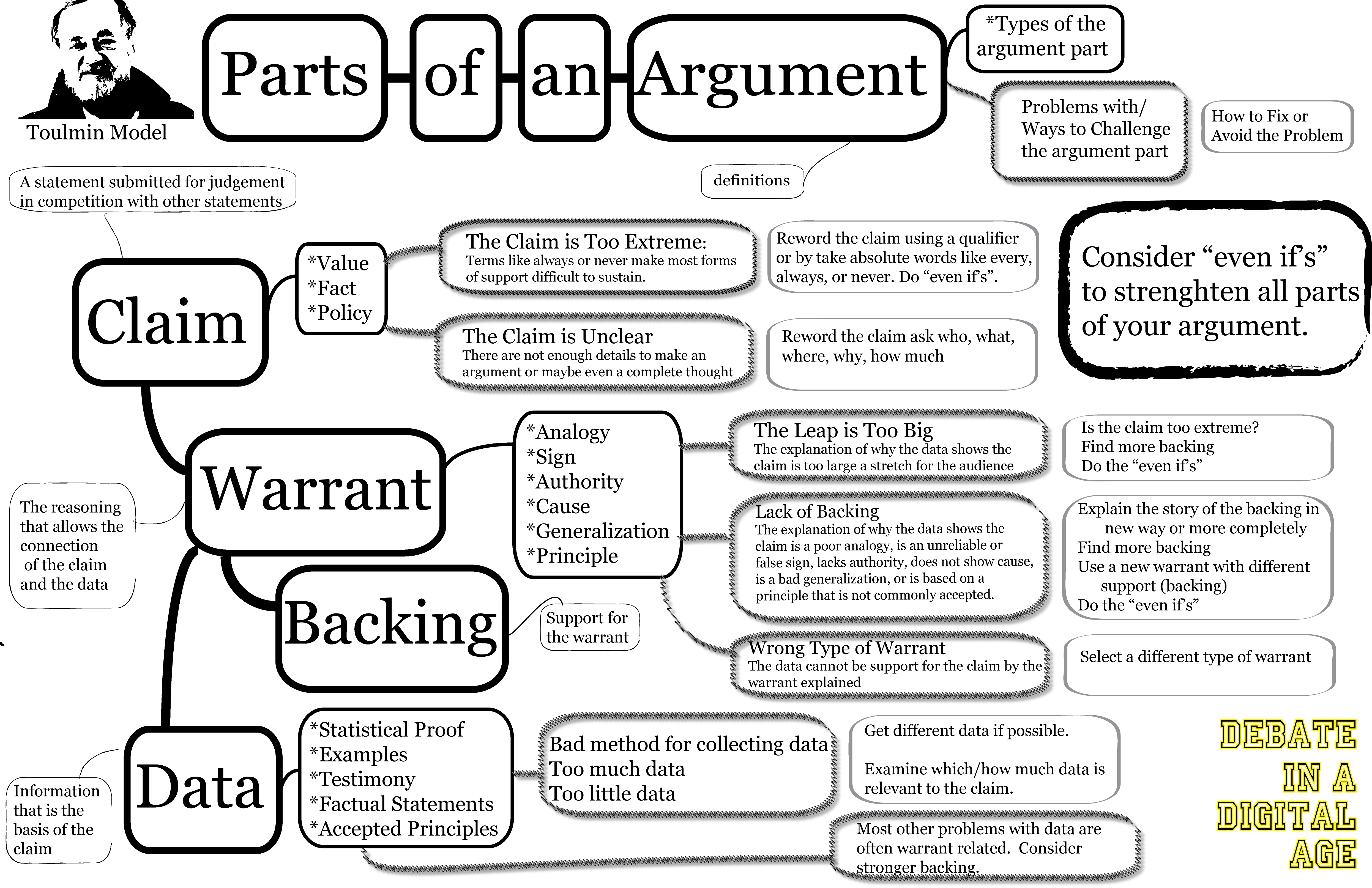 Toulmin Model Diagram