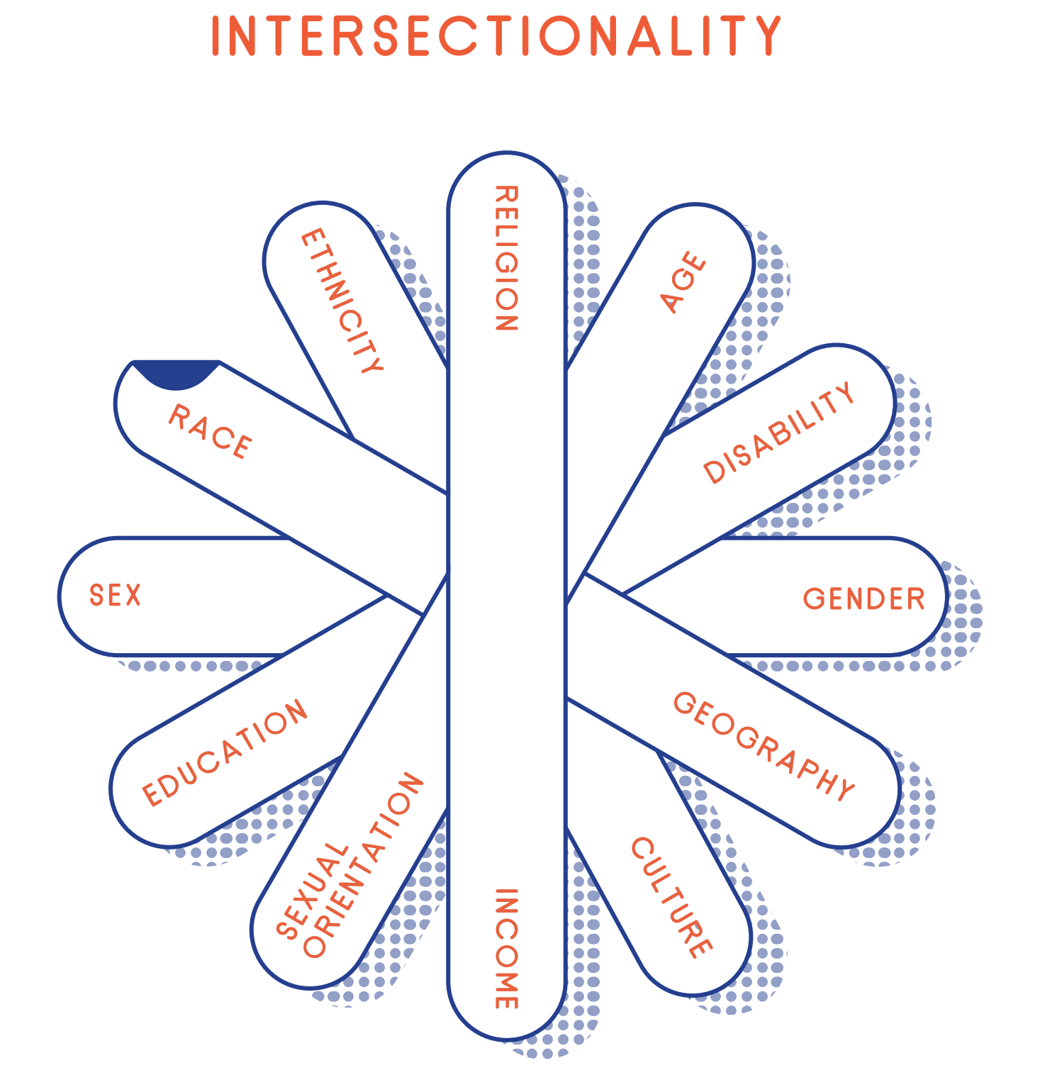 graphic of intersectionality (link to file)