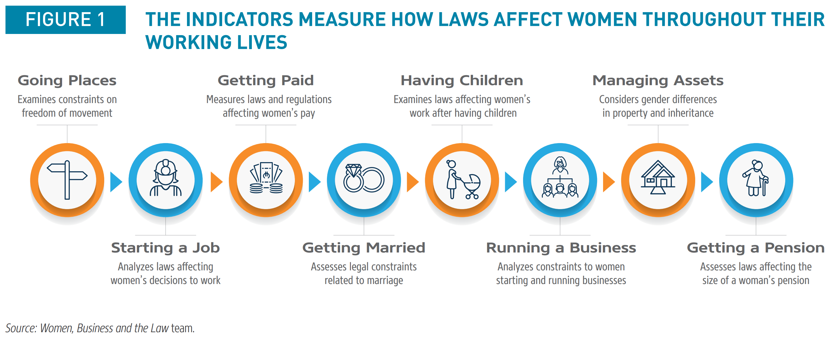 infographic of 'The indicators measure how laws affect women throughout their working lives' (link to file)