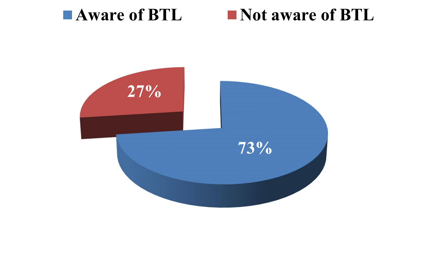 73 percent aware of BTL, 27 percent not aware (link to file)