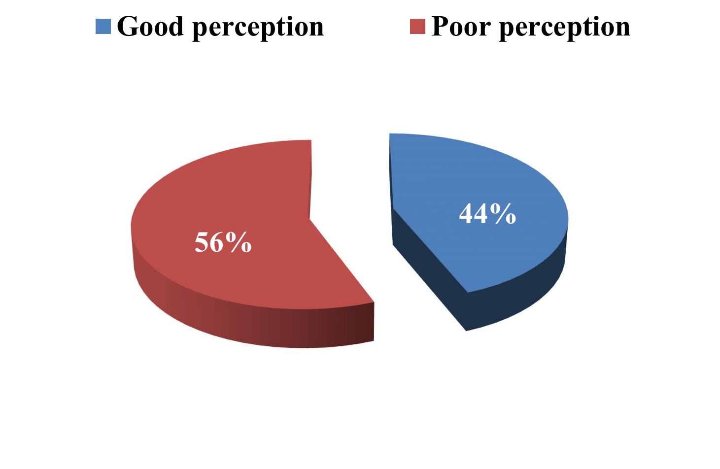 44 percent good perception, 56 percent poor perception (link to file)