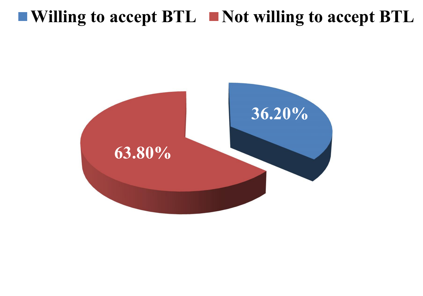 36.2 percent willing to accept BTL, 62.8 percent not willing (link to file)