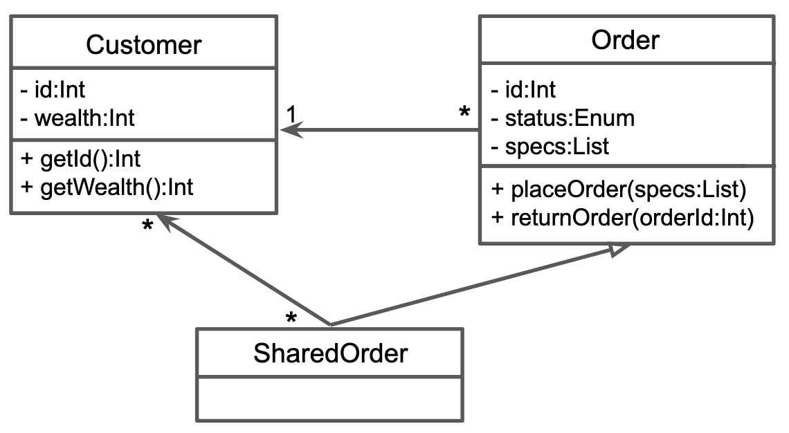 An example of a sequence diagram