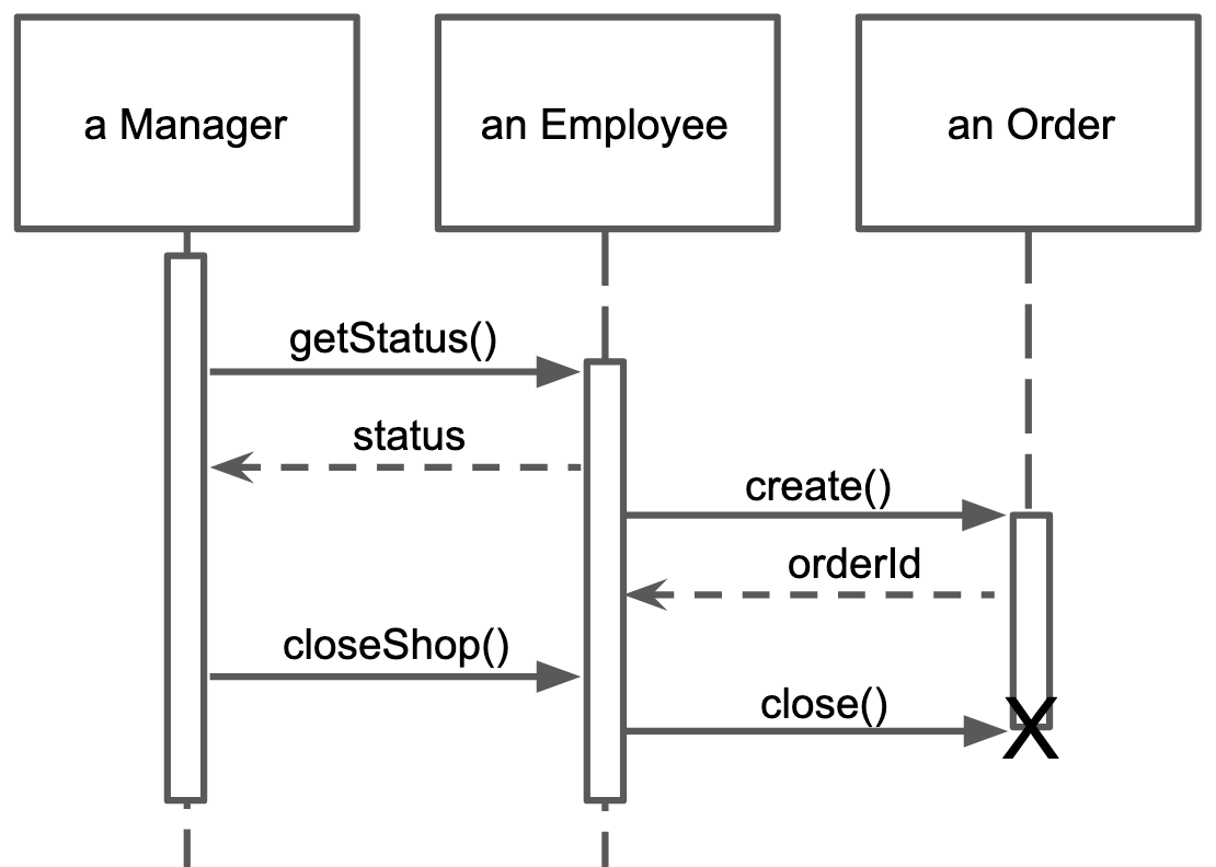 An example of a Simple Sequence Diagram