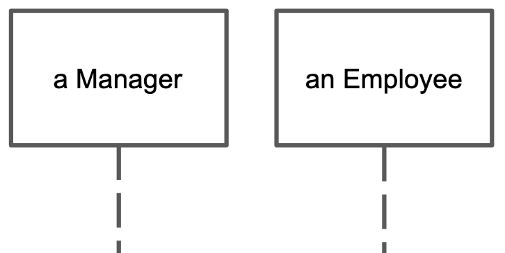 Two rectangles, labelled "a Manager" and "an Employee" are side by side