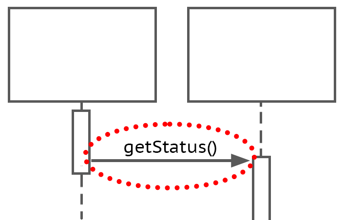 Two boxes, side by side, with a dashed vertical line from the bottom of each. An arrow, "getStatus()," runs between the lines