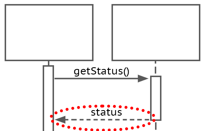 Two boxes with a dashed vertical line from the bottom of each. An arrow, "getStatus()," runs between the lines. Another arrow, “status,” points in the opposite direction