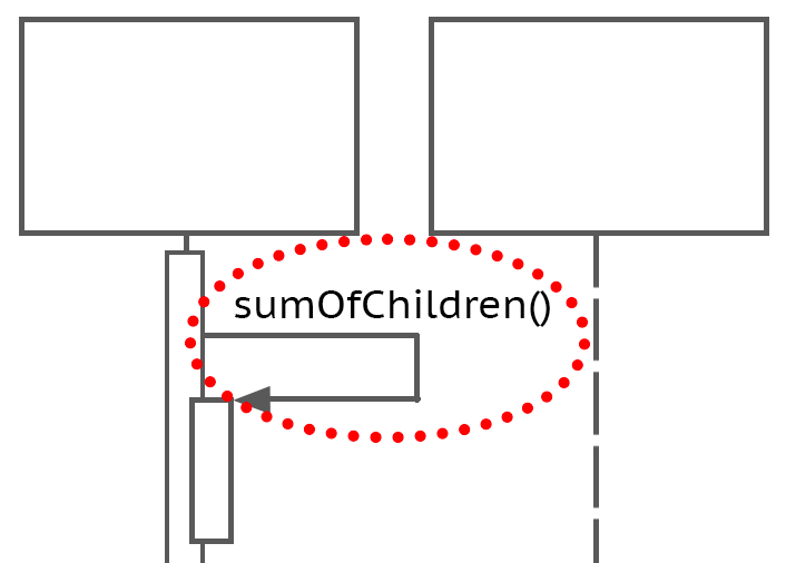 Two boxes with a dashed vertical line from the bottom of each. An arrow, "sumOfChildren()," runs from one line and loops back to the same line