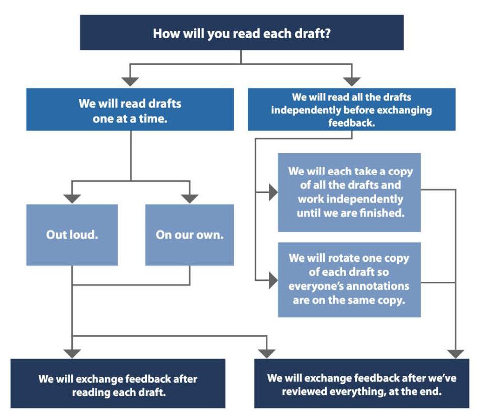 Flowchart of peer workshop