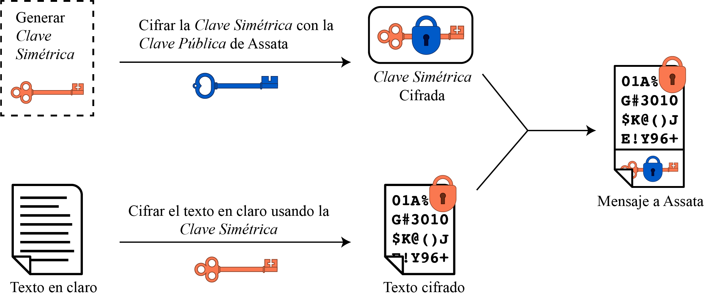 Combinación de criptografías simétrica y asimétrica (cifrado)