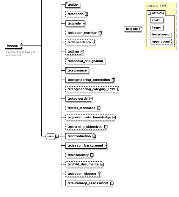 content of a lesson