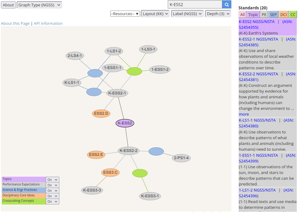 NGSS standards as a network with depth=2