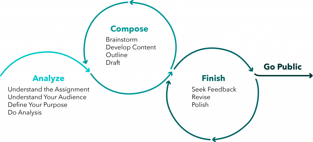 The 3-Part Writing Process: Analyze, Compose, Finish, Go Public