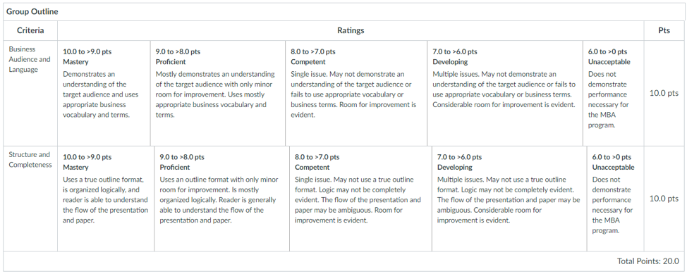 Sample of a Rubric Used for Scoring Assignments