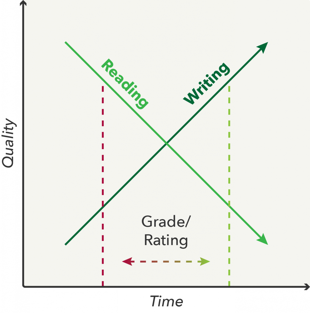 The impact of Time on Quality measured in terms of Writing and Reading effort and the resulting impact on Grade or Rating