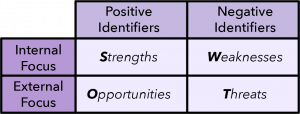 Elements of SWOT Analysis