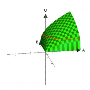 Figure 2.3.1 A 3D graph showing a graph of U equals A to the half power times B to the half power