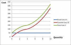 Figure 8.1 Three short-run cost curves: fixed, variable, and total costs